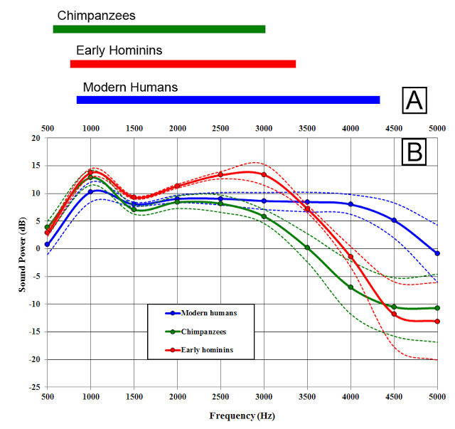earing results for the early hominins. Points higher on the curve indicate greater auditory sensitivity. Note the sharp dropoff in sensitivity above about 3 kHz - Science Advances
